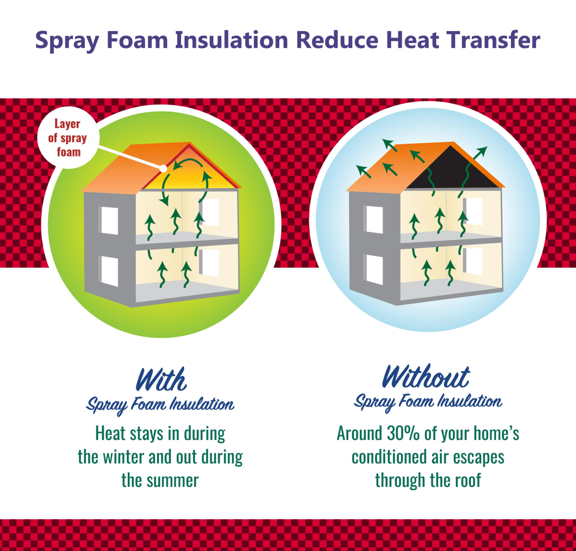 sprayfoaminsulationreduceheattransferSpray Foam Insulation Reduce Heat Transfer